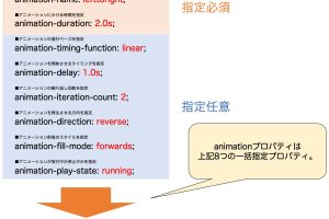 CSSのanimation-durationでアニメーションの時間を簡単に設定