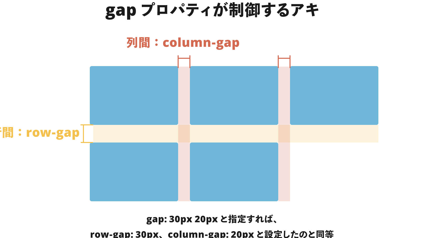 CSSのcolumn-gapプロパティで列間の隙間を簡単に設定する方法 1 csse381aecolumn gape38397e383ade38391e38386e382a3e381a7e58897e99693e381aee99a99e99693e38292e7b0a1e58d98e381abe8a8ade5ae9ae38199e3828b