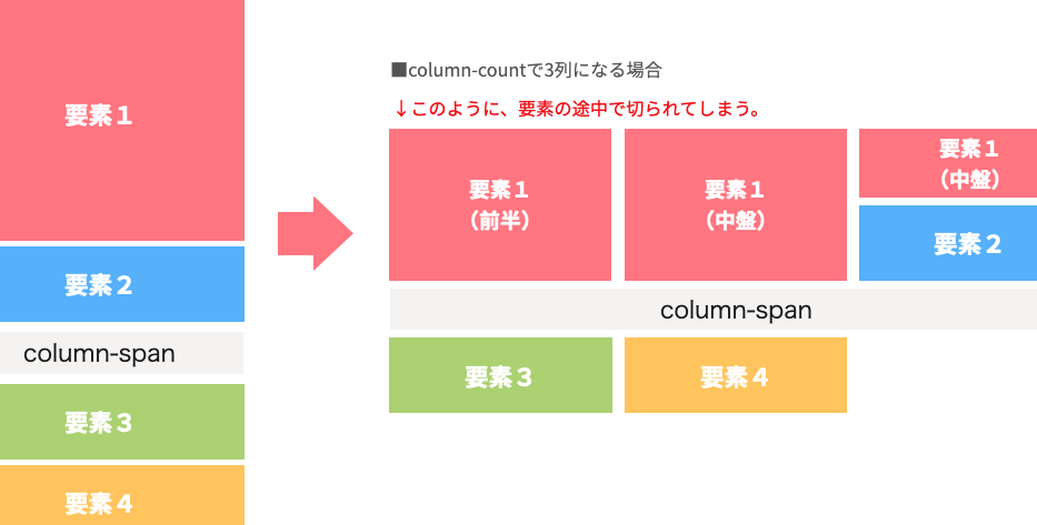 CSSのcolumn-spanプロパティで列をまたぐ設定を簡単に解説 1 csse381aecolumn spane38397e383ade38391e38386e382a3e381a7e58897e38292e381bee3819fe38190e8a8ade5ae9ae38292e7b0a1e58d98e381abe8a7a3e8aaac
