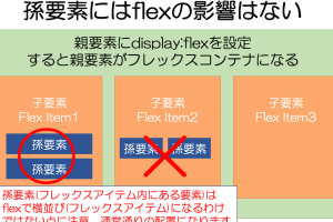 CSSのflexプロパティでフレックスボックスを簡単に設定