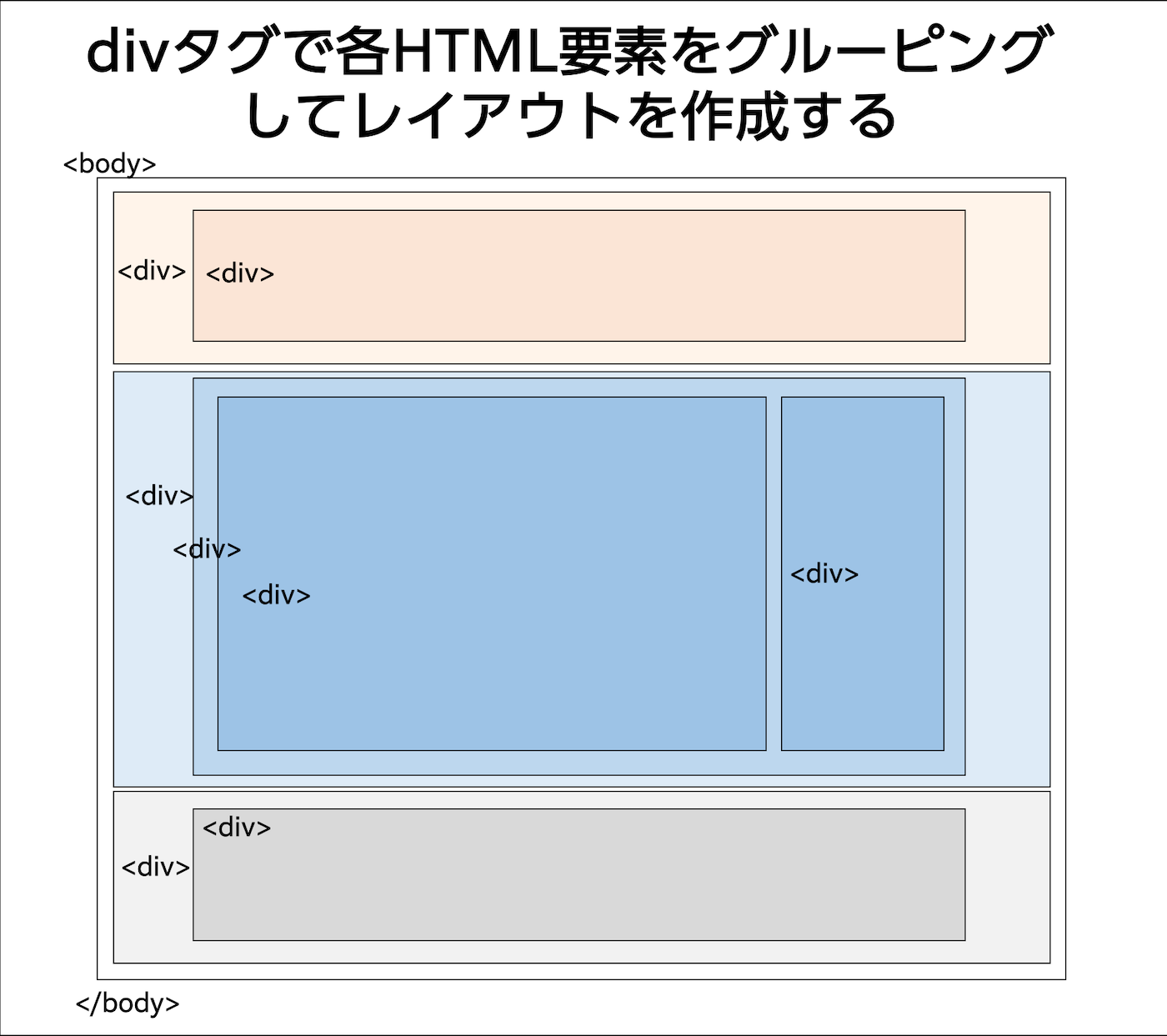 div layout