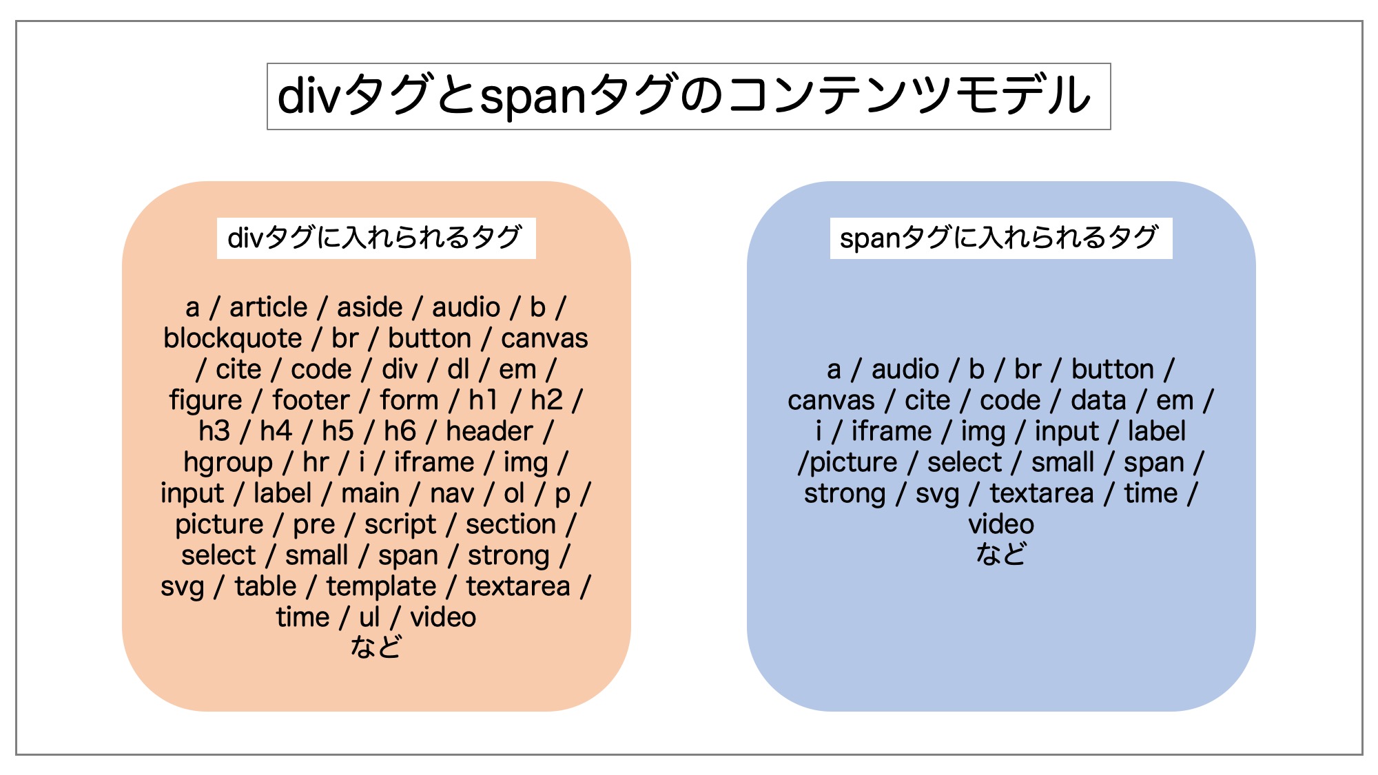 div span content model