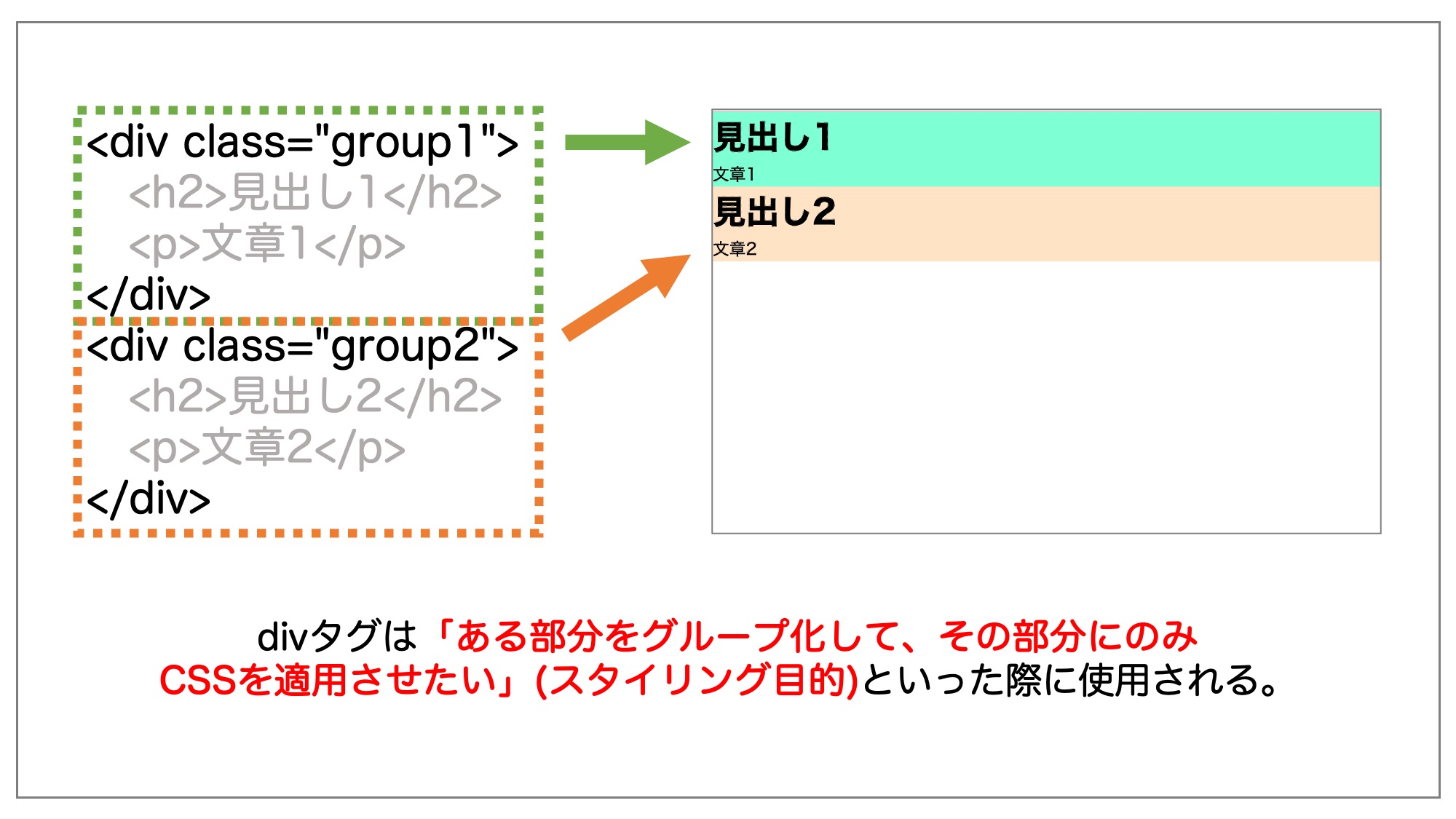 div tag grouping