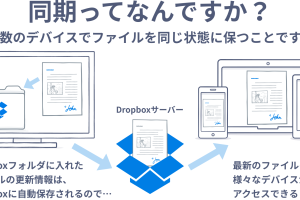 Dropboxの使い方を一覧で解説！初心者でも簡単にマスター