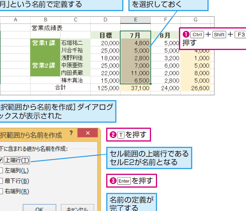 ショートカットキーでセル範囲に名前を簡単に付ける方法を解説 1 e382b7e383a7e383bce38388e382abe38383e38388e382ade383bce381a7e382bbe383abe7af84e59bb2e381abe5908de5898de38292e7b0a1e58d98e381abe4bb98