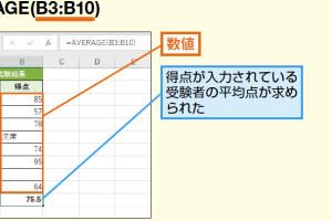 ExcelのAVERAGE/AVERAGEA関数で平均値を簡単に求める方法