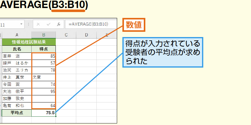 ExcelのAVERAGE/AVERAGEA関数で平均値を簡単に求める方法 1 excele381aeaverage averageae996a2e695b0e381a7e5b9b3e59d87e580a4e38292e7b0a1e58d98e381abe6b182e38281e3828be696b9e6b395