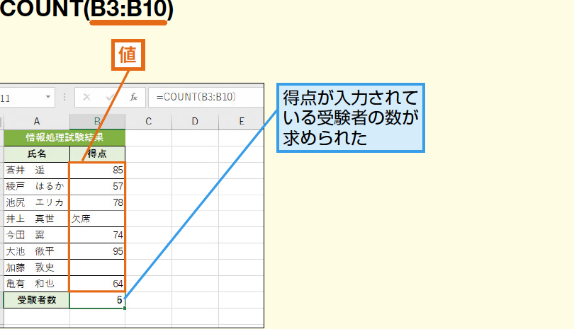 ExcelのCOUNT/COUNTA関数でデータの個数を簡単に求める方法 1 excele381aecount countae996a2e695b0e381a7e38387e383bce382bfe381aee5808be695b0e38292e7b0a1e58d98e381abe6b182e38281e3828be696b9e6b395