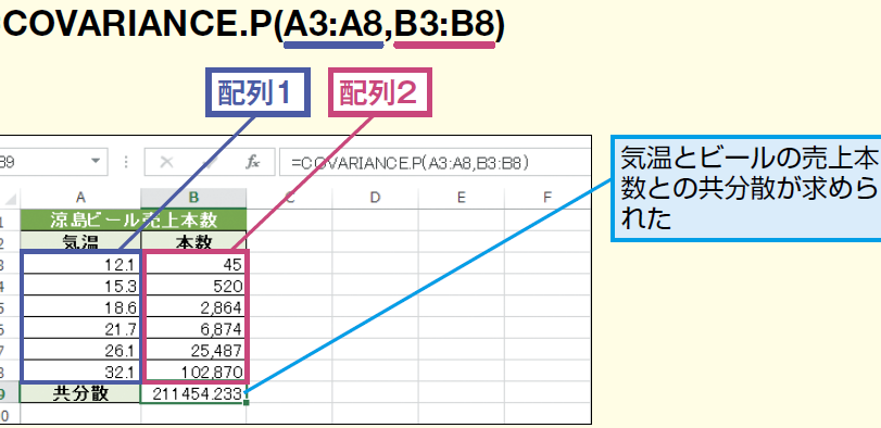 ExcelのCOVARIANCE.P/COVAR関数で共分散を簡単に求める 1 excele381aecovariance p covare996a2e695b0e381a7e585b1e58886e695a3e38292e7b0a1e58d98e381abe6b182e38281e3828b