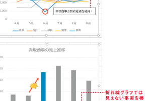 Excelの折れ線グラフに補足説明を加えて意図を簡単に伝える方法を解説