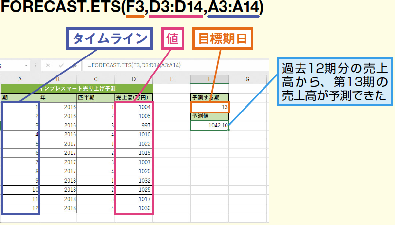 ExcelのFORECAST.ETS関数で指数平滑法を使い将来値を簡単に予測 1 excele381aeforecast etse996a2e695b0e381a7e68c87e695b0e5b9b3e6bb91e6b395e38292e4bdbfe38184e5b086e69da5e580a4e38292e7b0a1e58d98e381abe4ba88