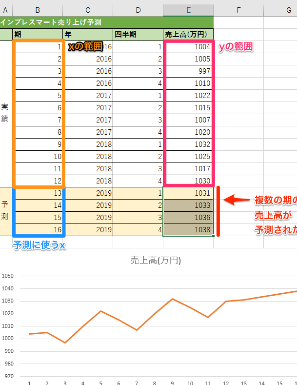 ExcelのFORECAST.LINEAR関数で回帰直線予測を簡単に実行 1 excele381aeforecast lineare996a2e695b0e381a7e59b9ee5b8b0e79bb4e7b79ae4ba88e6b8ace38292e7b0a1e58d98e381abe5ae9fe8a18c