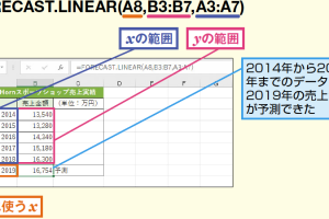 ExcelのFORECAST関数で回帰直線を使い予測を簡単に実行