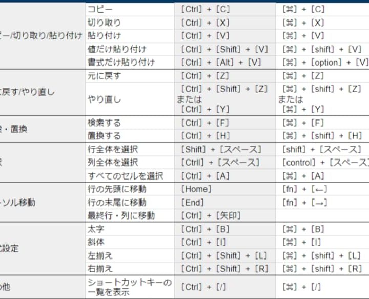Googleスプレッドシートのショートカットキー一覧!Chrome対応 1 googlee382b9e38397e383ace38383e38389e382b7e383bce38388e381aee382b7e383a7e383bce38388e382abe38383e38388e382ade383bce4b880e8a6a7efbc81chrom