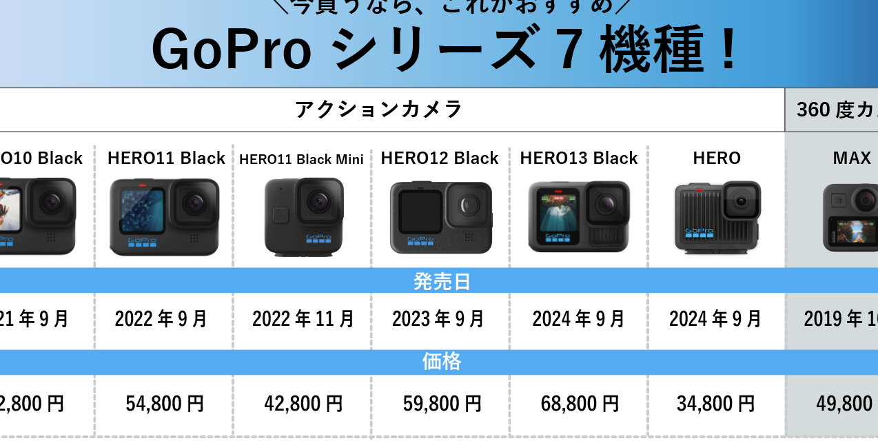 GoPro主要モデルの違いをわかりやすく比較解説 1 goproe4b8bbe8a681e383a2e38387e383abe381aee98195e38184e38292e3828fe3818be3828ae38284e38199e3818fe6af94e8bc83e8a7a3e8aaac