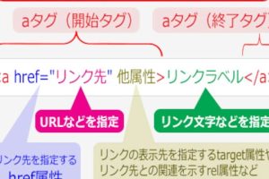 HTMLのaタグの意味と使い方を解説！リンクを簡単に作成