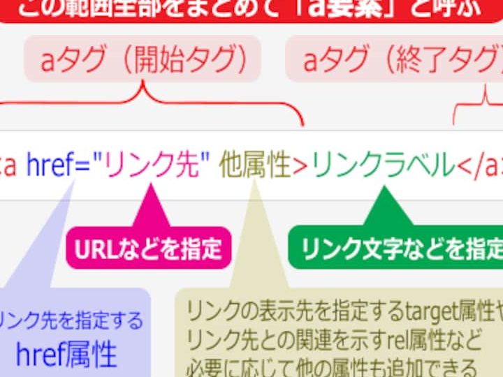 HTMLのaタグの意味と使い方を解説!リンクを簡単に作成 1 htmle381aeae382bfe382b0e381aee6848fe591b3e381a8e4bdbfe38184e696b9e38292e8a7a3e8aaacefbc81e383aae383b3e382afe38292e7b0a1e58d98e381ab