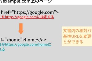 HTMLのbaseタグの意味と使い方を解説！基準URLを簡単に設定