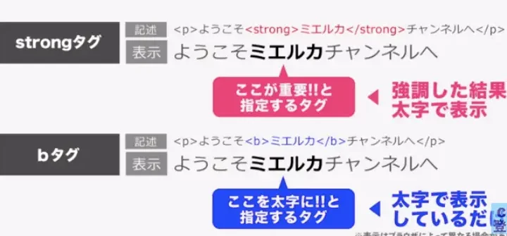 HTMLのbタグの意味と使い方を解説!太字を簡単に設定 1 htmle381aebe382bfe382b0e381aee6848fe591b3e381a8e4bdbfe38184e696b9e38292e8a7a3e8aaacefbc81e5a4aae5ad97e38292e7b0a1e58d98e381abe8a8ad