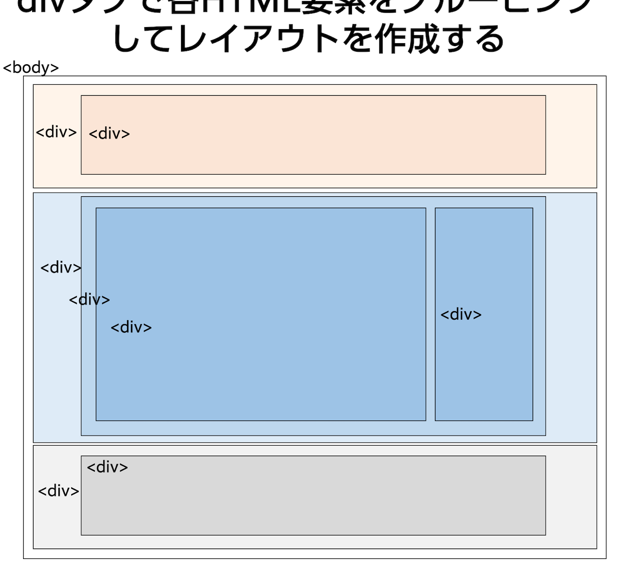 HTMLのdivタグの意味と使い方を解説!レイアウトを簡単に構築 1 htmle381aedive382bfe382b0e381aee6848fe591b3e381a8e4bdbfe38184e696b9e38292e8a7a3e8aaacefbc81e383ace382a4e382a2e382a6e38388e38292e7b0a1