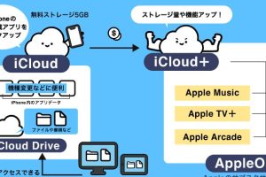 iPhoneでインターネットを使ってiCloudを簡単に活用する方法を解説