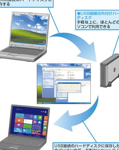 XPから新しいPCにデータを簡単に移行する準備を解説 1